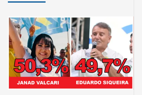 Palmas tem empate técnico entre Janad com 50,3% e Eduardo com 49,7% dos votos válidos